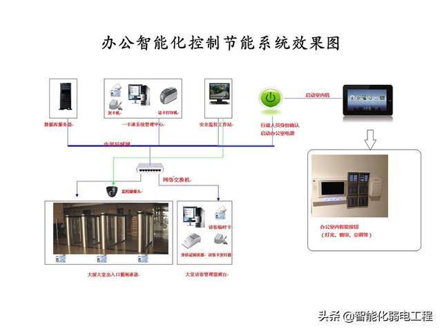 智能化系统设计