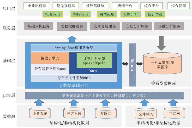 大数据平台定制