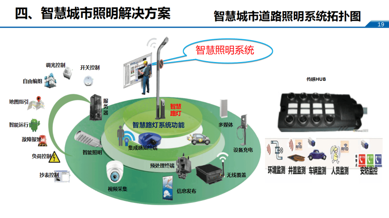智慧城市解决方案